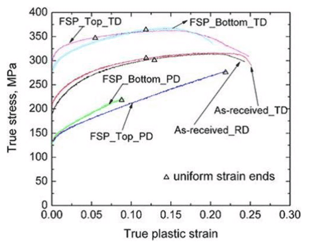 Texture in metallic materials and its effect on properties 5