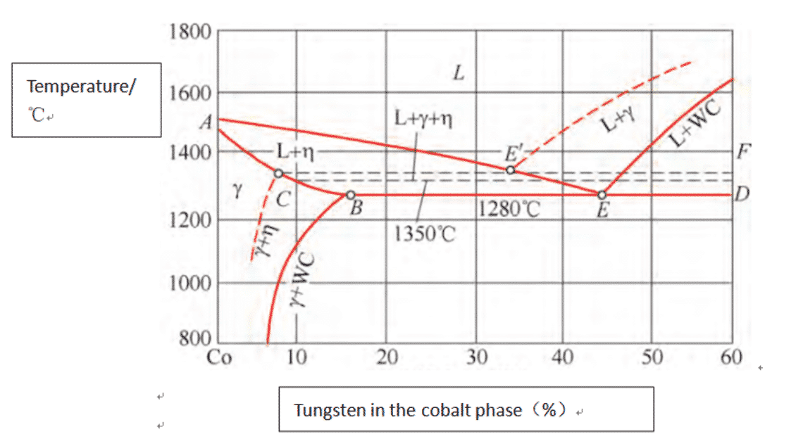 Heat Treatment of Tungsten Carbide Products 1