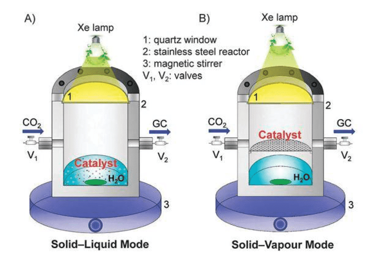 Catalytic reaction system and product evaluation to improve the efficiency of artificial photosynthesis 2