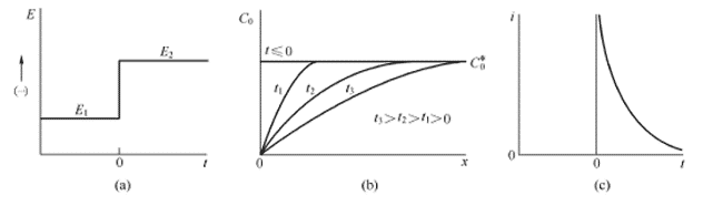 Electrochemical characterization of catalytic materials 4