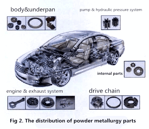 Application of powder metallurgy in automobiles 1