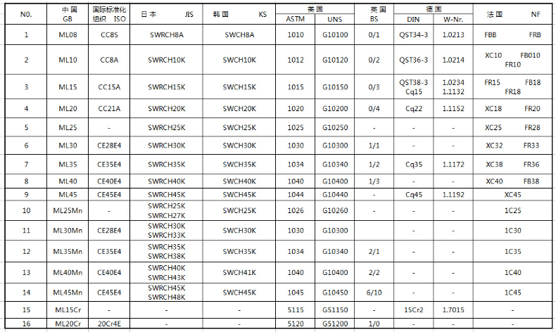 Main Factors of Controlling Quality of Cold Heading Quality Steel 6