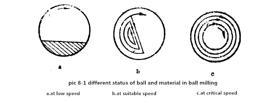 The working principle?of ball mill 2