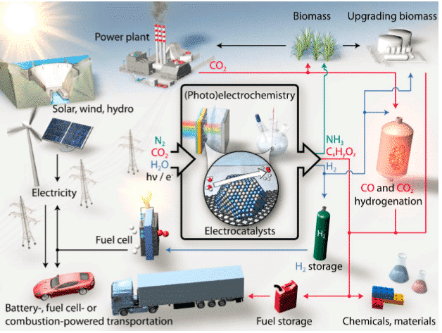 Electrochemical characterization of catalytic materials 1