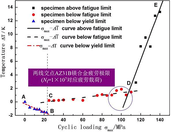 The Introduction of Fatigue Test Methods 15