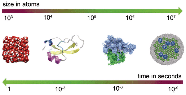 Tips: The basic principles and applications of molecular dynamics 1