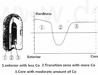 pic.2 distribution of Co and its impact to hardness of mining bits