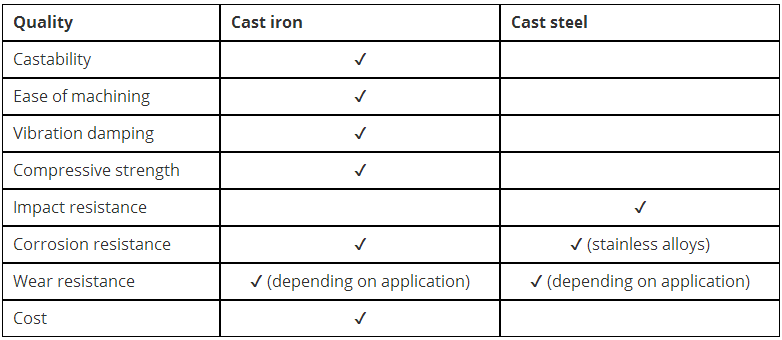 General Comparison between Cast Iron and Steel 3