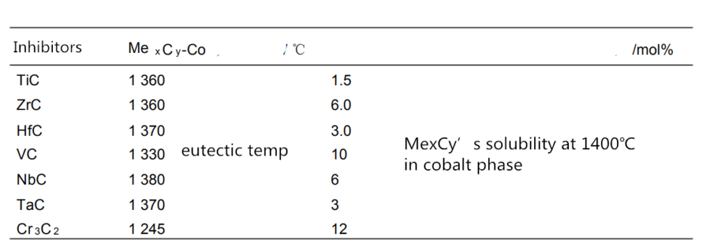 Application of Grain Growth Inhibitors in Cemented Carbide 5