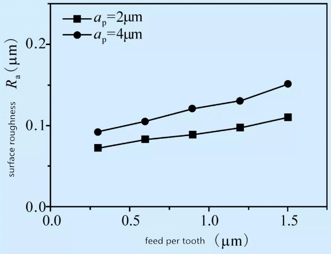 Technical Analysis of Micro Milling on Carbide Material by PCD Cutters 9