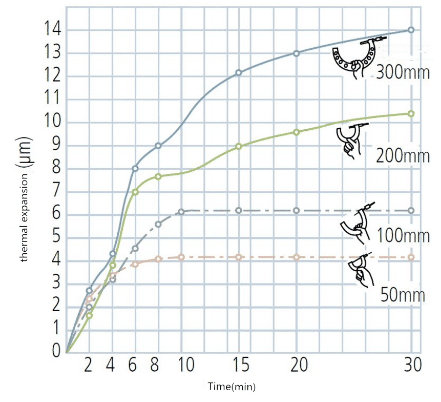 Do You Really Know How to Use Micrometer? 6