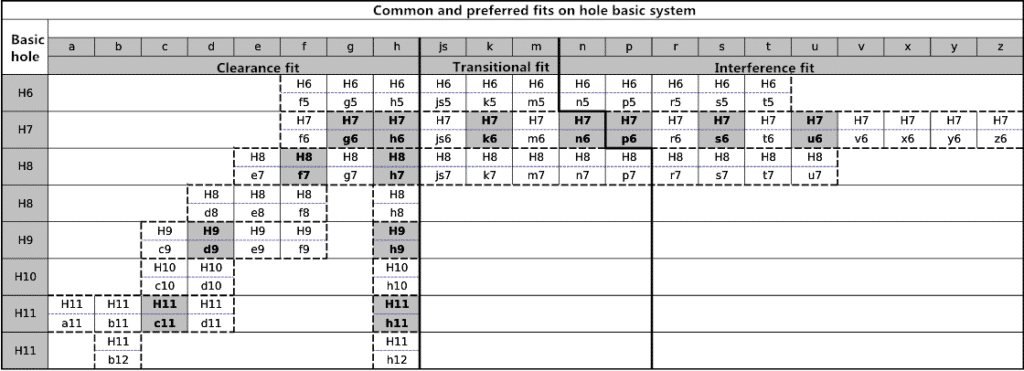 Hole&shaft Basic System and the Selection of Their Machining Tolerances