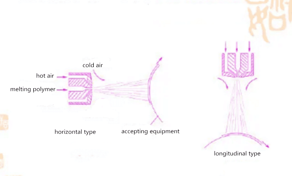 What is Melt-blown Non-woven Fiber Nozzle? 3