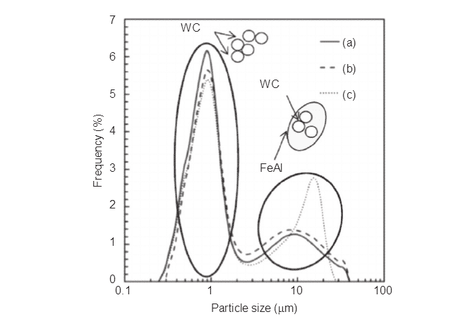 Present Research on Main Kinds of WC-based Composites 5