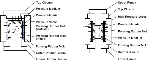 What is CIP(Cold Isostatic Pressing) 3