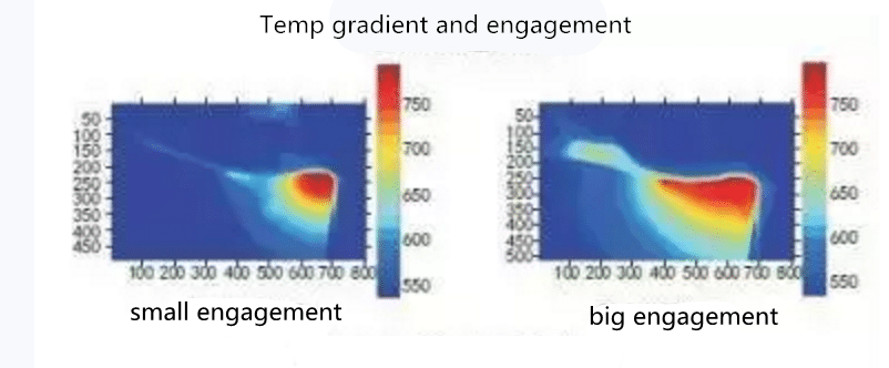 Cutting Heat's Crucial Impact on Tools' Lifespan 4