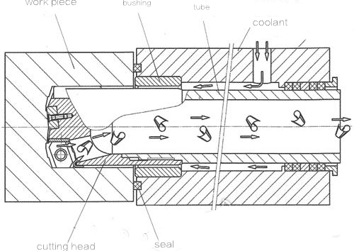 Development and Application of Deep Hole Drill with Internal Chip Removal 2