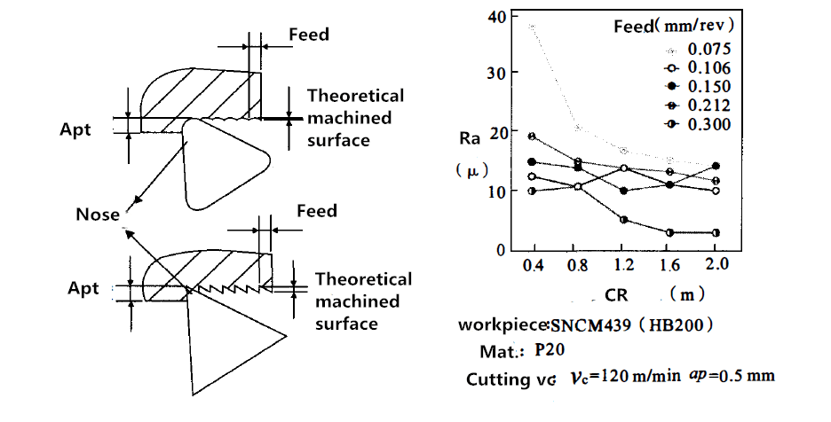 comparison of nother corner Radius 