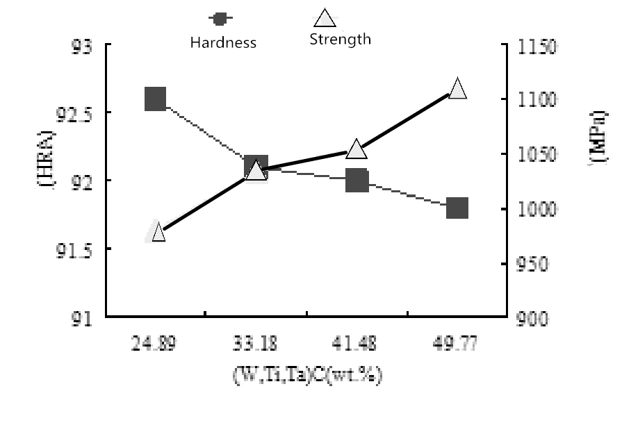 The Efficacy of Carbon Component on WC-tic-co-cemented Carbide 5