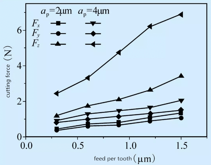 Technical Analysis of Micro Milling on Carbide Material by PCD Cutters 6