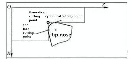 cutting plane where corner radius exist