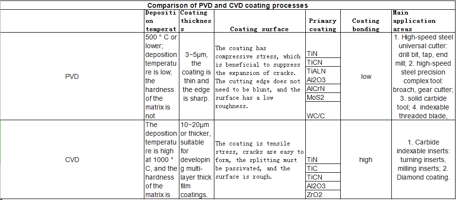 PVD or CVD? How to Choose Better Coating for Cutters 5