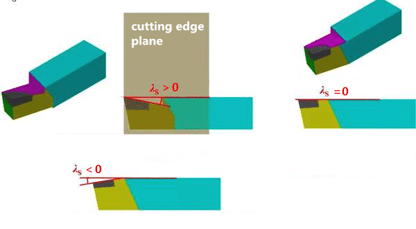 3 Steps to Understanding and Choosing Various Angles of Cutting Tools 13