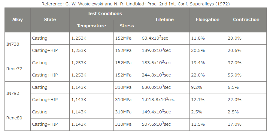 What is Hot Isostatic Pressing (HIP)? 7