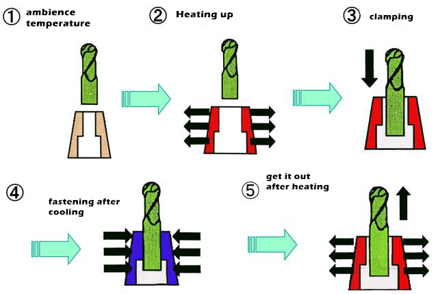 Do You Know What Different Toolholders are Available in CNC Machining Center? 9