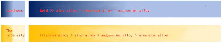 Straightforward Comparison of Aluminum , Zinc, Magnesium and Titanium Alloy 3