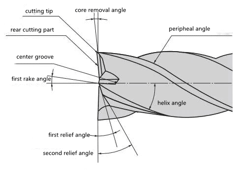 How to select the helix angle of end milling cutter? 3