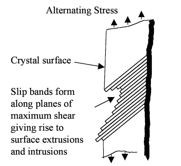 August W?hler’s Experiment statics Showing You how the 4 Elements Impact on Fatigue Crack 4