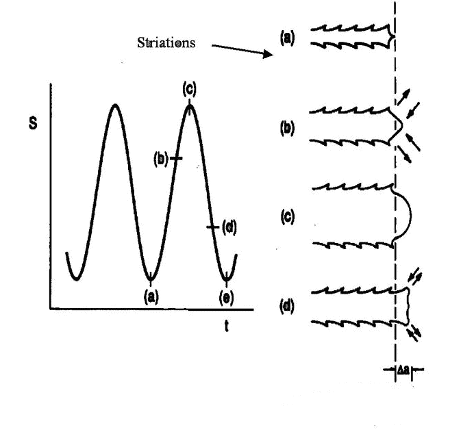 August W?hler’s Experiment statics Showing You how the 4 Elements Impact on Fatigue Crack 6