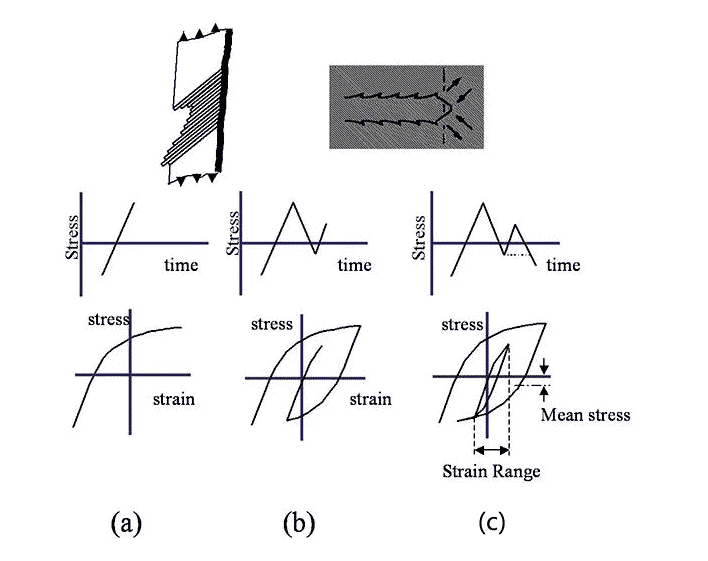 August W?hler’s Experiment statics Showing You how the 4 Elements Impact on Fatigue Crack 7