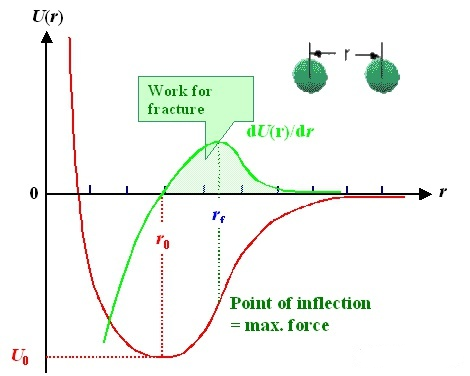 Why is young's modulus almost not affected by the 3 factors: material composition, microstructure, and processing state? 2