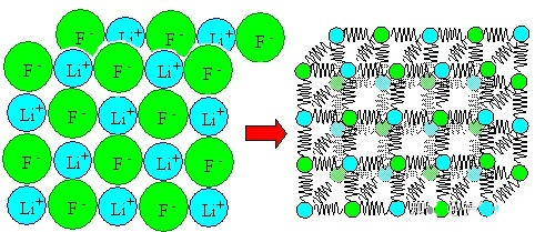 Why is young's modulus almost not affected by the 3 factors: material composition, microstructure, and processing state? 4