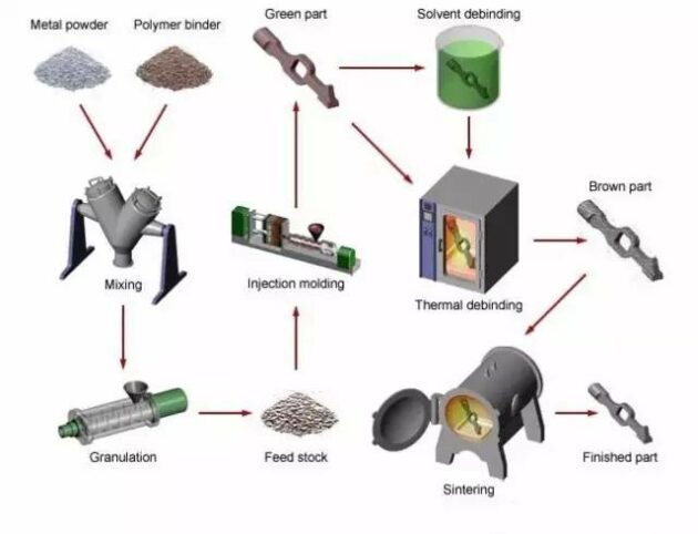 MIM process