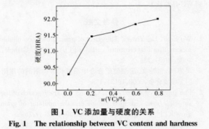 The Most 2 Effective Carbide Grain Inhibitor for WC-Co Carbide 1