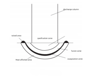 pic of how wedm working on carbide and produce carbide initiation