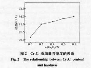 The Most 2 Effective Carbide Grain Inhibitor for WC-Co Carbide 2