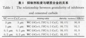 relation between gran size of carbide grain inhibitor and cemented carbide