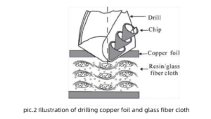 5 Common Machining Quality Issues of carbide?micro drill on?PCB? 6