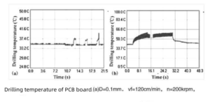 5 Common Machining Quality Issues of carbide?micro drill on?PCB? 8