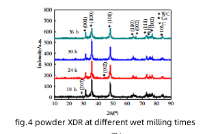 Effects of Wet?milling Time on Microstructure and Properties of YG8（ISO K30) Cemented Carbide 5