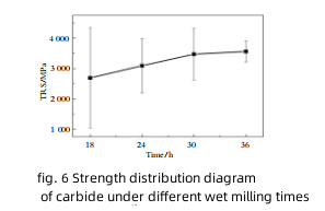 Effects of Wet?milling Time on Microstructure and Properties of YG8（ISO K30) Cemented Carbide 7