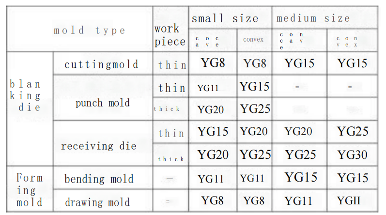 Table 2 Recommended grades of tungsten cobalt carbide ?for stamping dies under different conditions