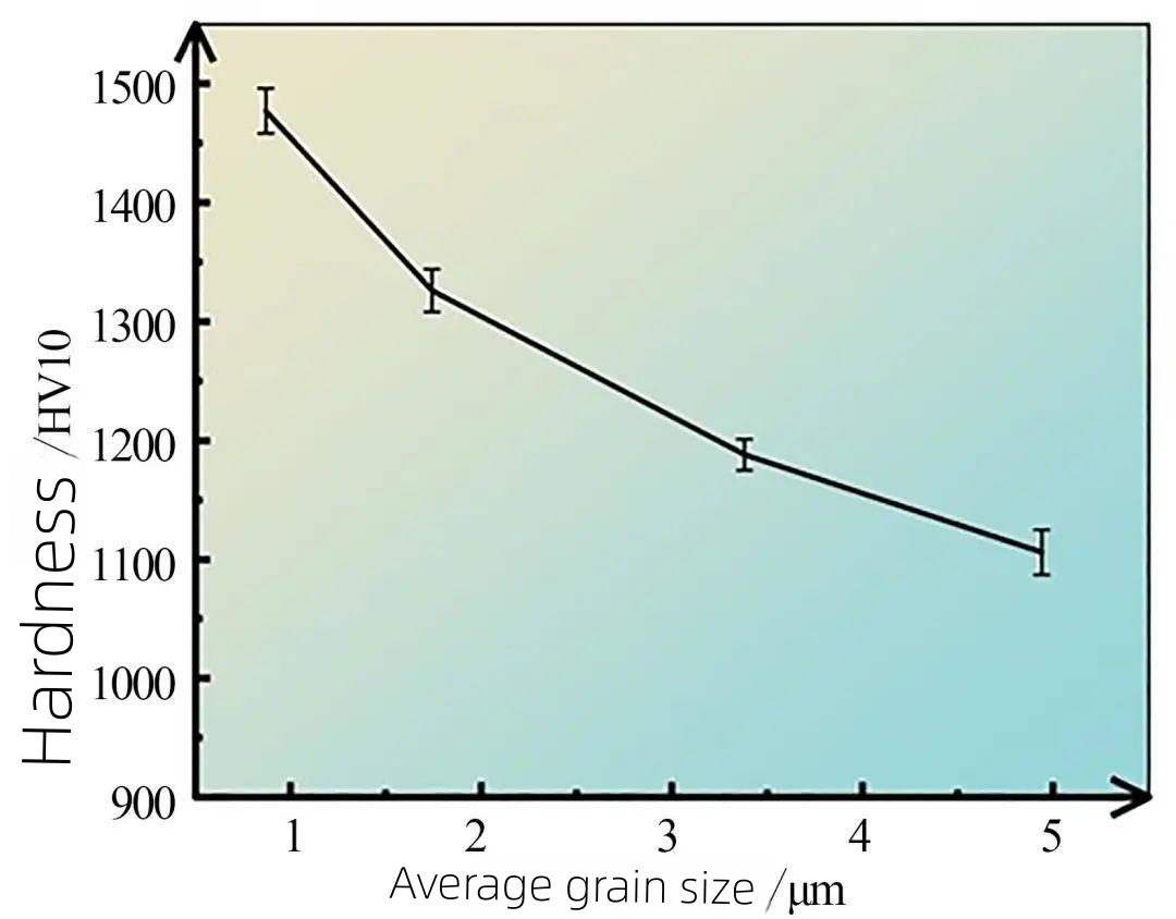 Figure 2 Relationship curve between hardness of carbide ?and WC grain size