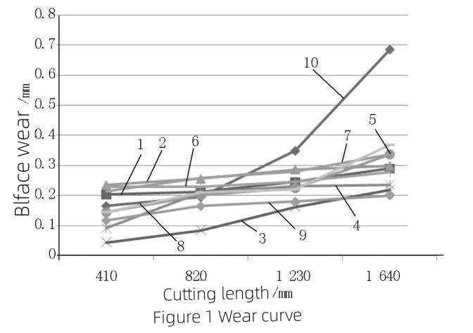 How does we add YT 15 carbide inserts resistance with cryogenic treatment 1