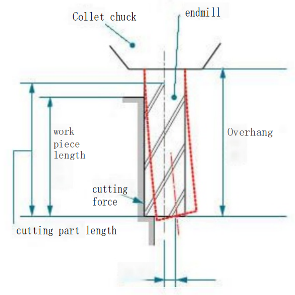 What are the 7 Important Parameters of an End Mill Cutter? 3