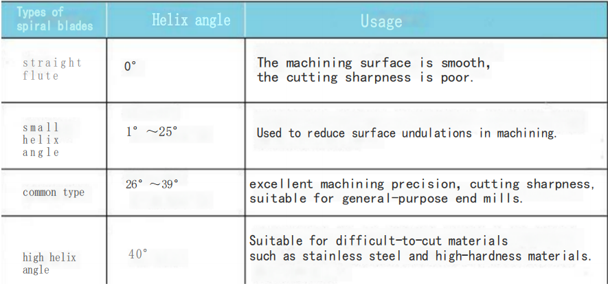 What are the 7 Important Parameters of an End Mill Cutter? 5